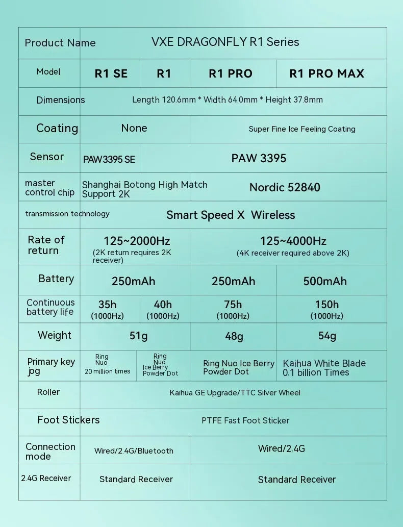 Ασύρματο ποντίκι VXE Dragonfly R1 Pro με αισθητήρα Paw3395, Nordic 52840, 2khz, Smart Speed X, χαμηλή καθυστέρηση, για γραφείο και gaming σε PC