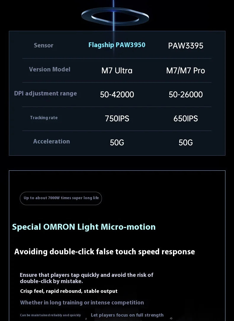 MCHOSE M7 Ultra Εργονομικό Gaming Mouse PAW3950 Super Sensor TOPSPEED Ρυθμός αναφοράς 8000Hz Ελαφρύς σχεδιασμός Realtek Master Mice