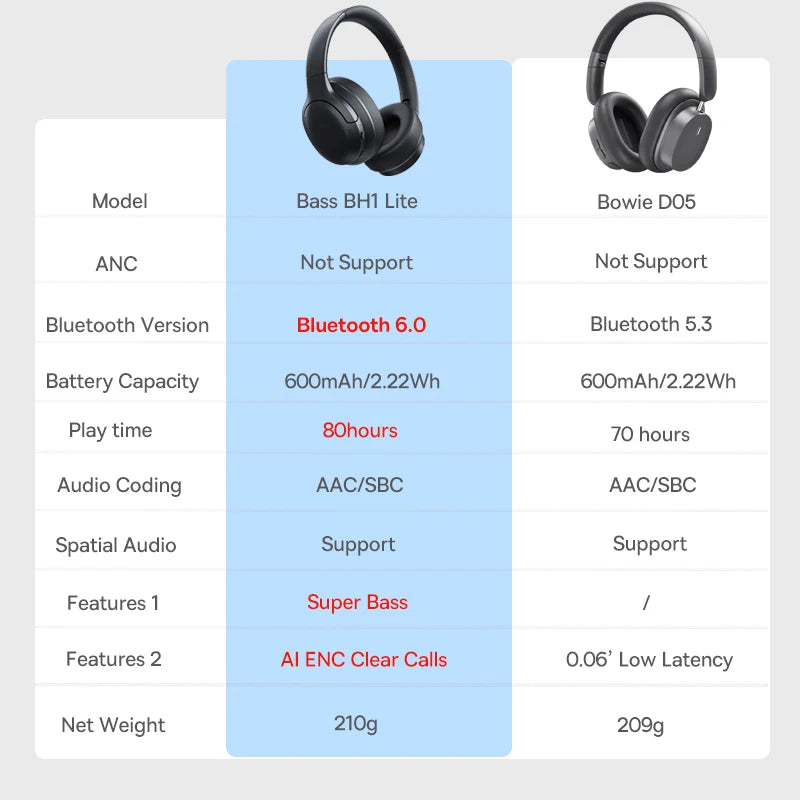 Auriculares inalámbricos Bluetooth 5.3 circumaurales Baseus – Diafragma HiFi de 40mm, auriculares plegables con 70H de reproducción y audio espacial