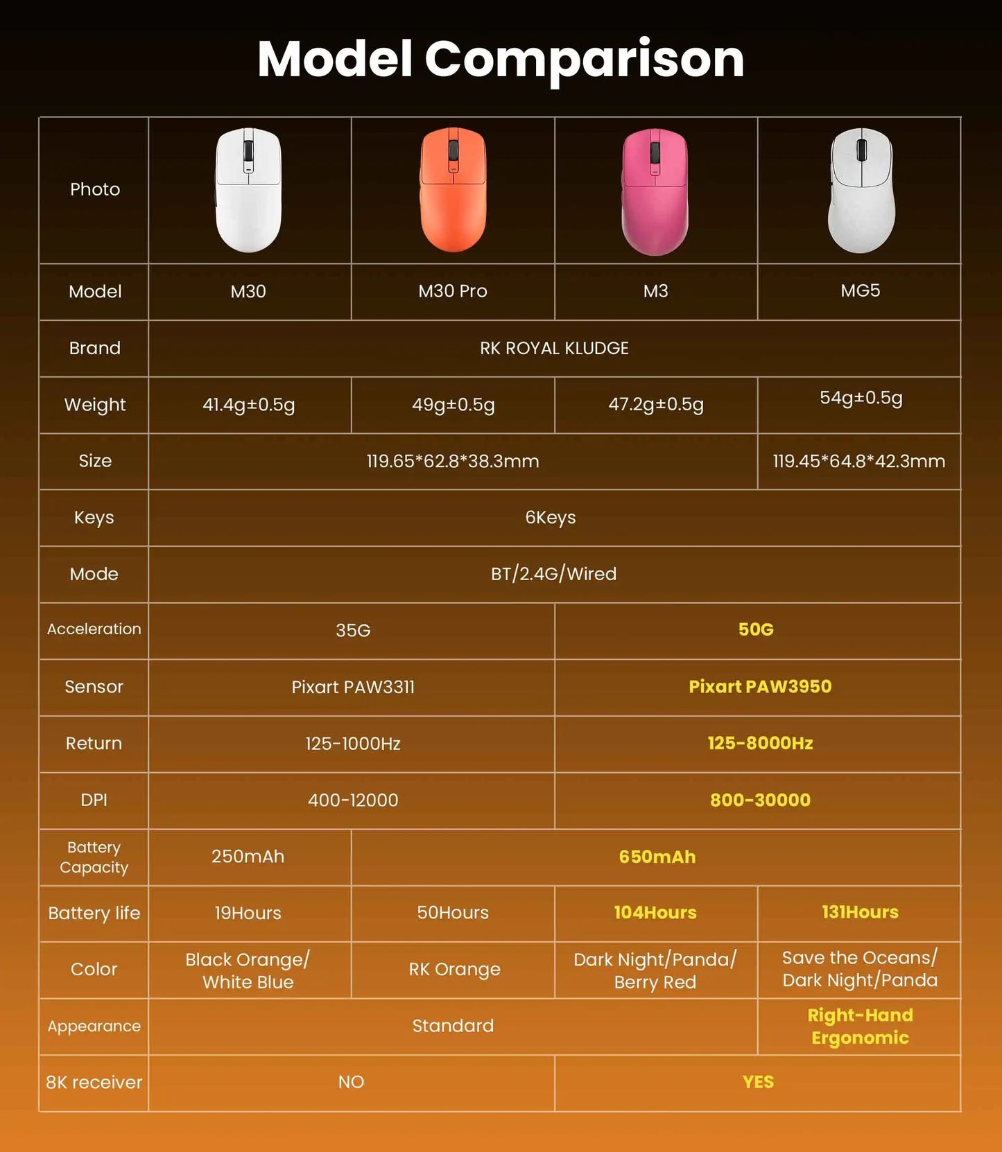 RK Royal Kludge M30 Bluetooth Wireless Mouse PAW3311 41g Lightweight 12000dpi Tri-Mode Gamer Computer Mouse Ergonomic Software