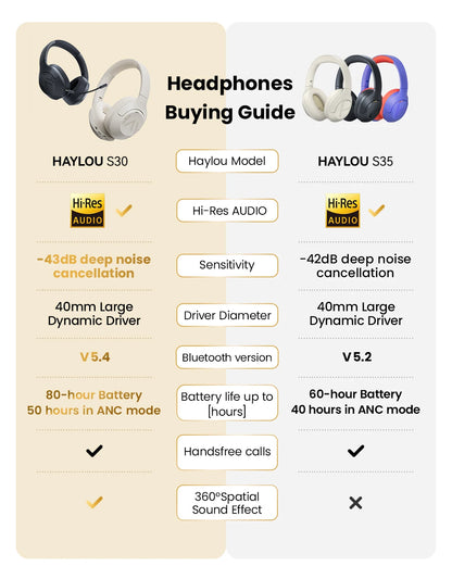 HAYLOU S30 Wireless Bluetooth 5.4 Headphones – 43dB Adaptive Noise Cancelling Over-Ear Headphones, 40mm Driver, 80H Playtime Hi-Res ANC Headset with Microphone