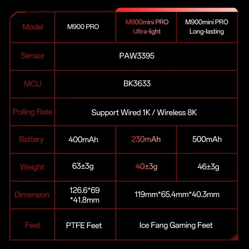 Delux M900mini PRO Wireless Gaming Mouse, Ultra-Lightweight 40g Ergonomic Gaming Mouse with PAW3395 Sensor, 26K DPI, 8KHz Polling Rate for PC & Laptop