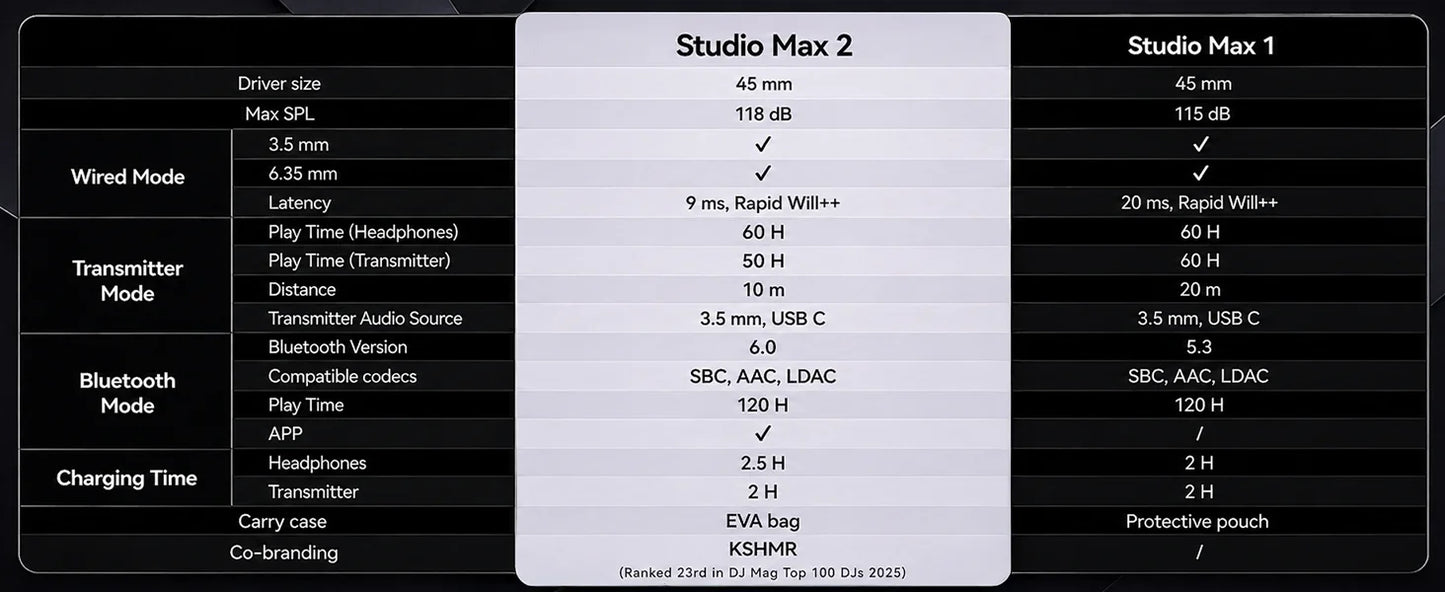 OneOdio Studio Max Wireless DJ Headphones Bluetooth 6.0 – 9ms Ultra Low Latency, Hi-Res LDAC Studio Monitor Over-Ear Headset with Microphone